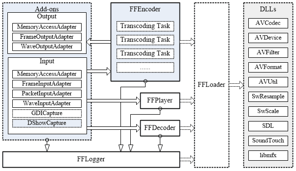 Architecture of FFVCL - Delphi FFmpeg VCL Components (Video Converter and Video Player)